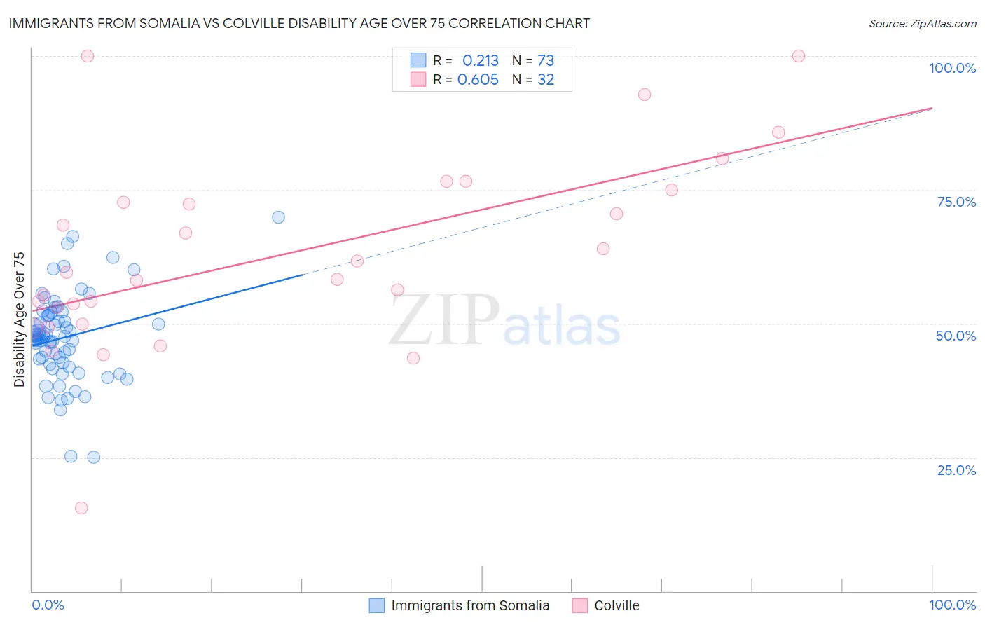 Immigrants from Somalia vs Colville Disability Age Over 75
