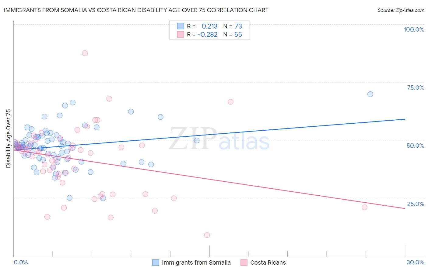 Immigrants from Somalia vs Costa Rican Disability Age Over 75