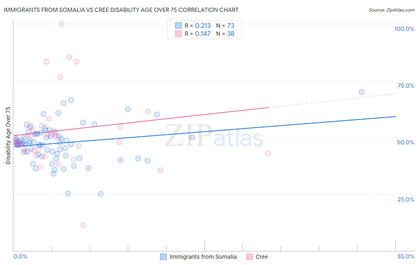 Immigrants from Somalia vs Cree Disability Age Over 75