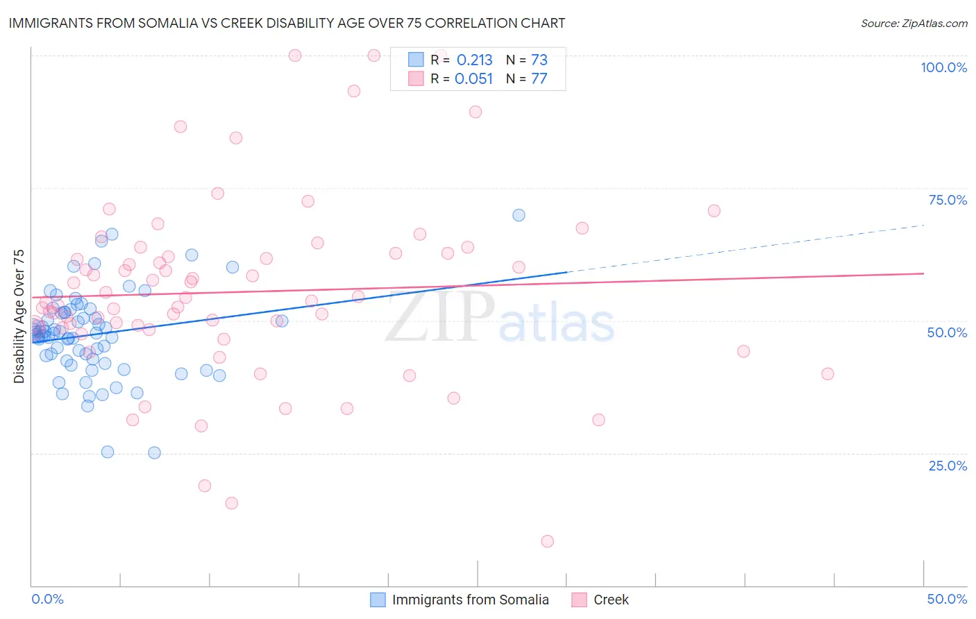 Immigrants from Somalia vs Creek Disability Age Over 75