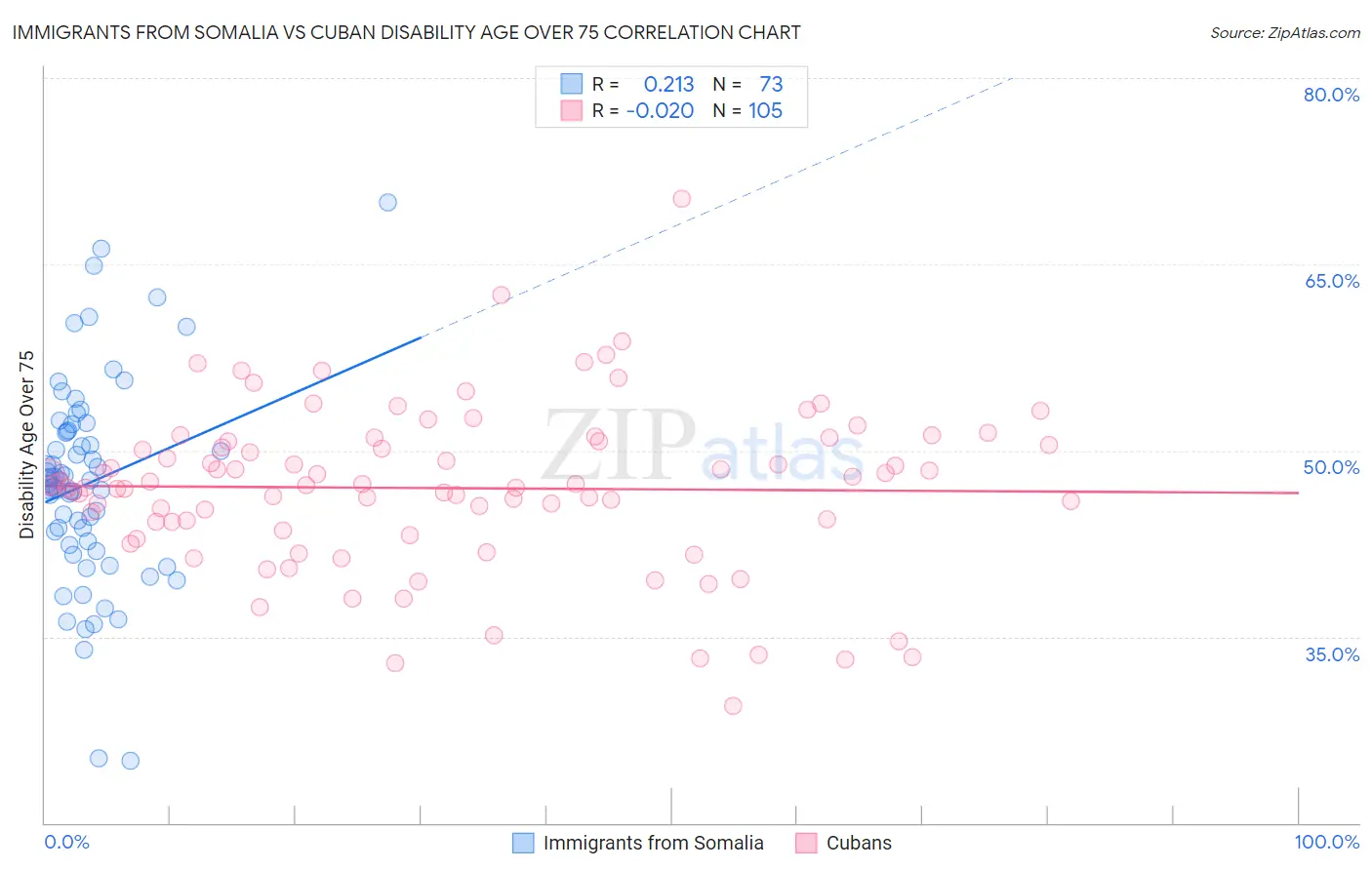 Immigrants from Somalia vs Cuban Disability Age Over 75