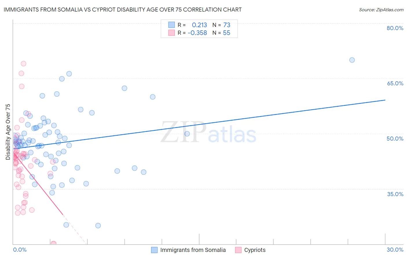 Immigrants from Somalia vs Cypriot Disability Age Over 75