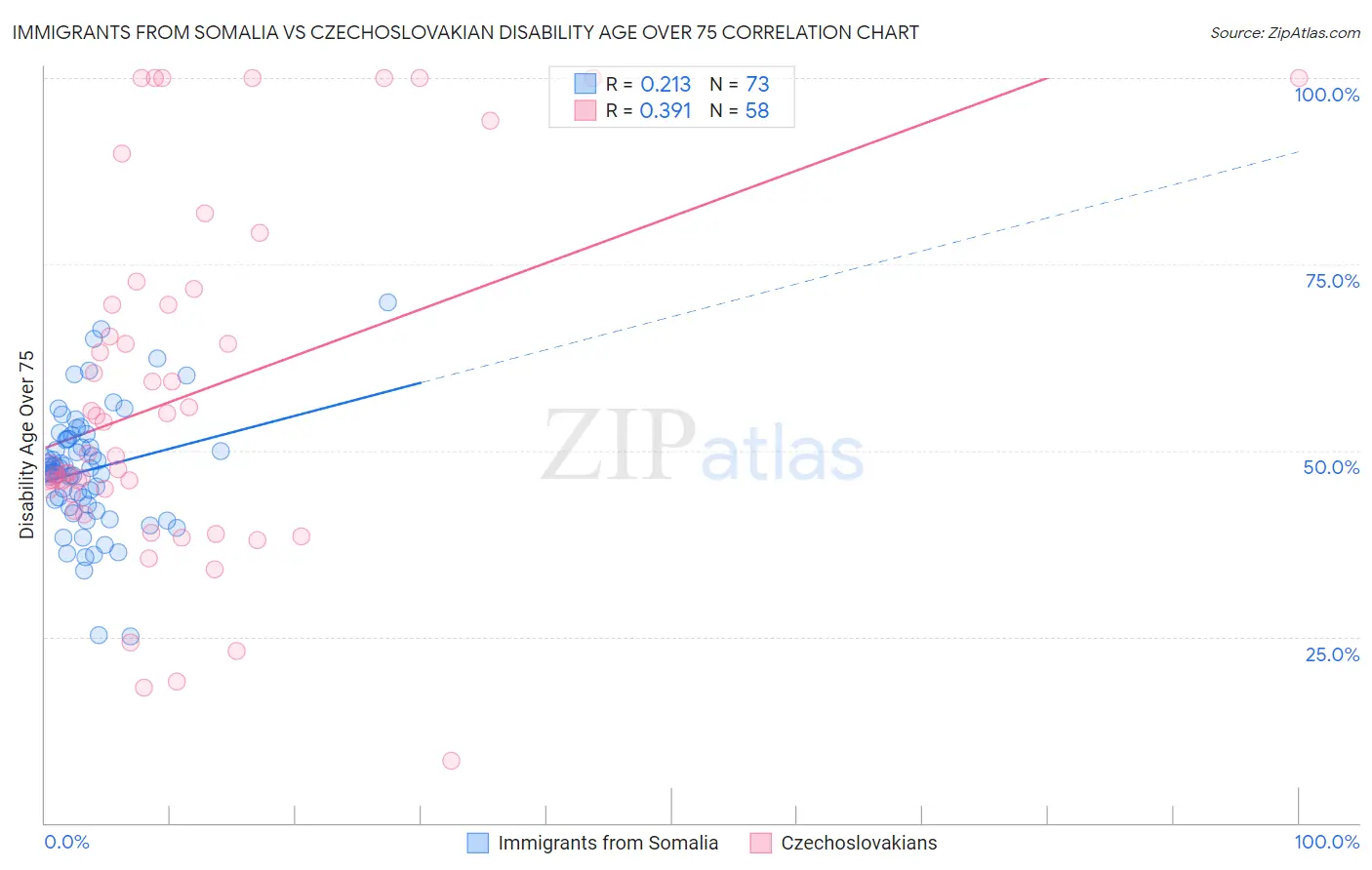 Immigrants from Somalia vs Czechoslovakian Disability Age Over 75