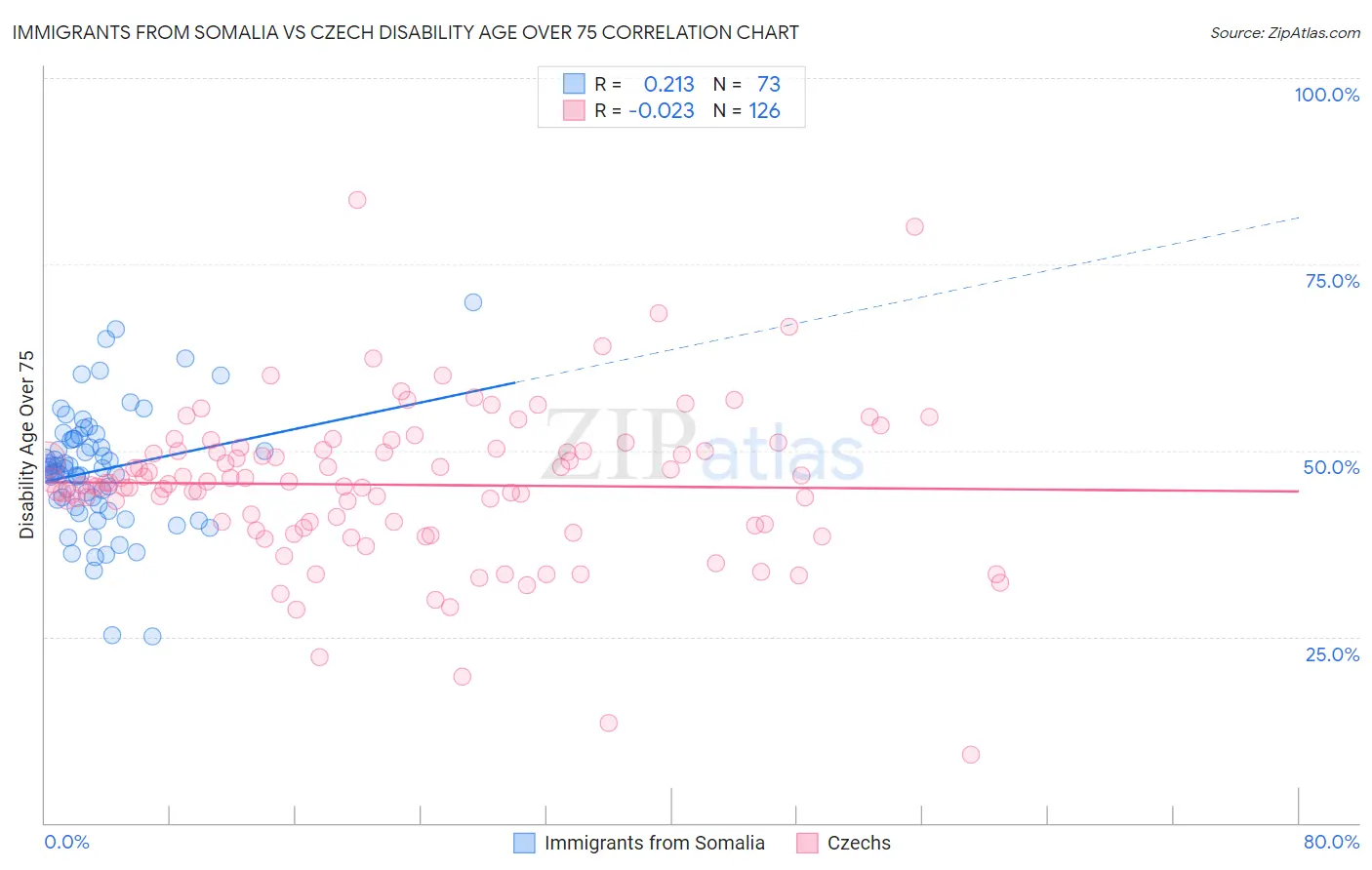 Immigrants from Somalia vs Czech Disability Age Over 75
