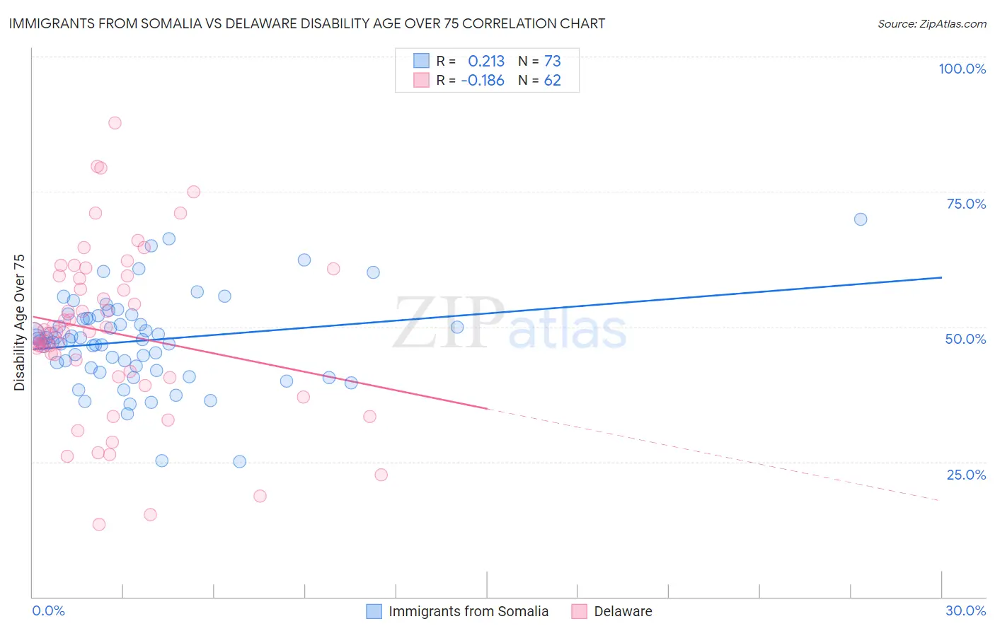 Immigrants from Somalia vs Delaware Disability Age Over 75