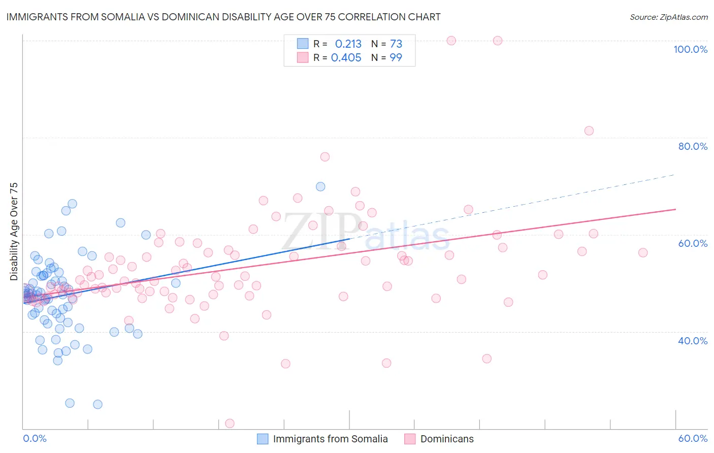 Immigrants from Somalia vs Dominican Disability Age Over 75