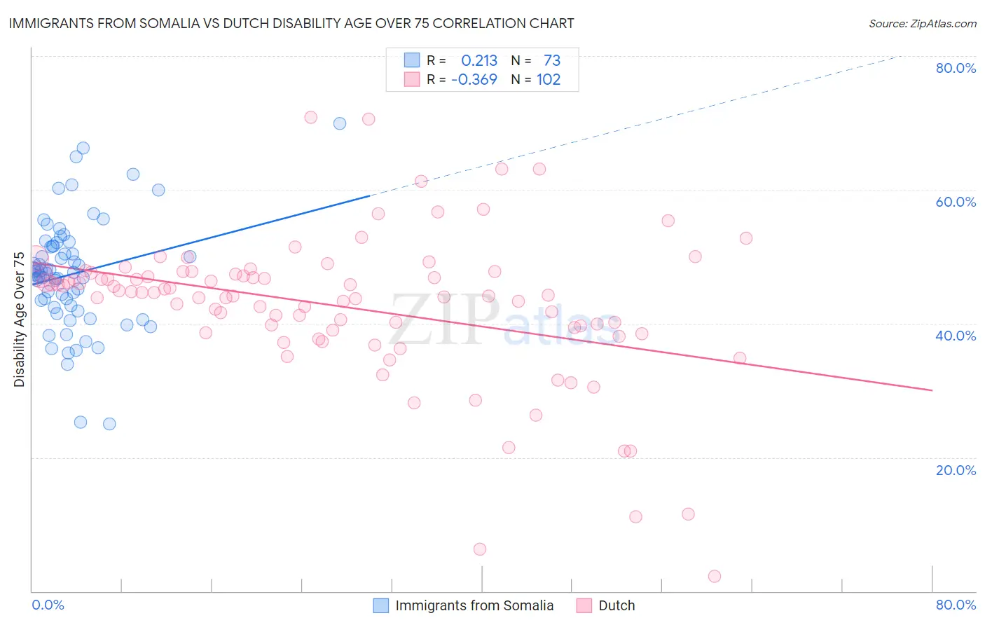 Immigrants from Somalia vs Dutch Disability Age Over 75