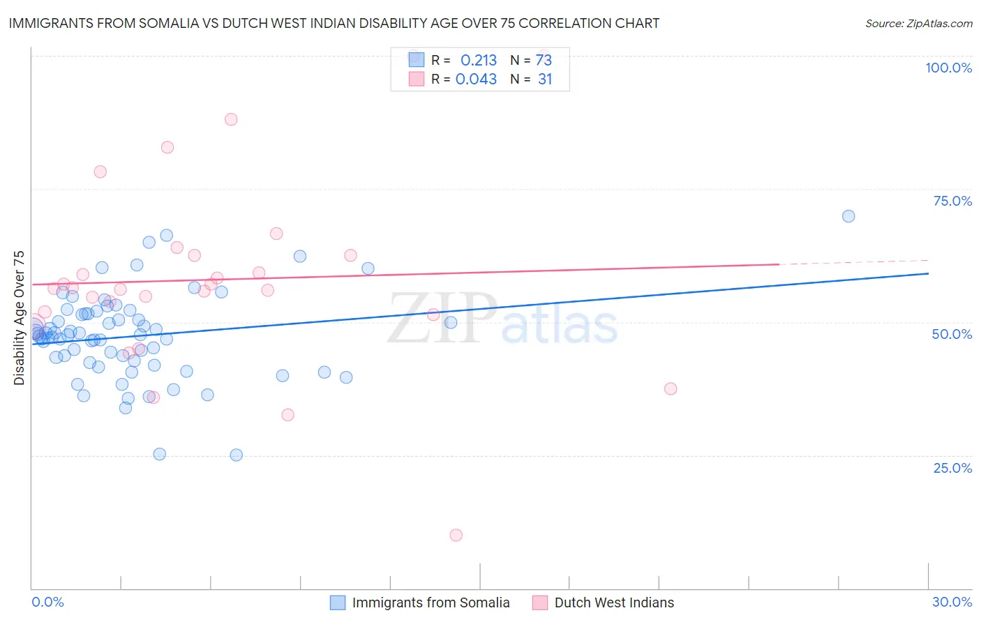 Immigrants from Somalia vs Dutch West Indian Disability Age Over 75