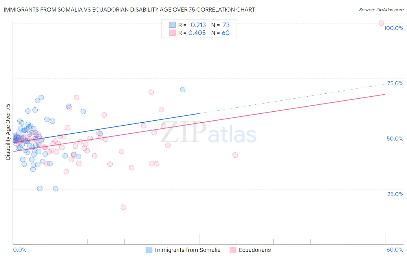 Immigrants from Somalia vs Ecuadorian Disability Age Over 75