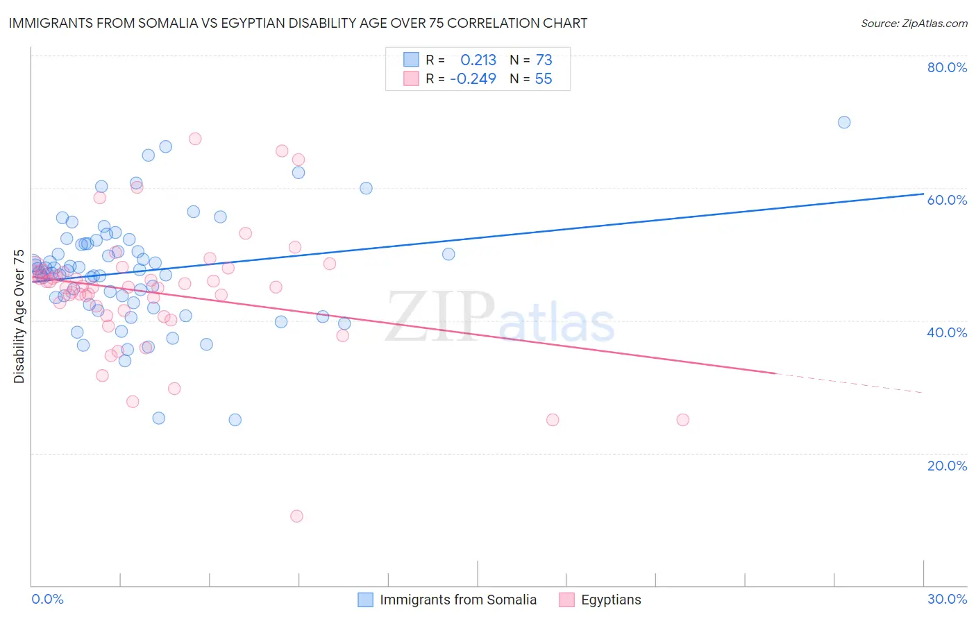 Immigrants from Somalia vs Egyptian Disability Age Over 75