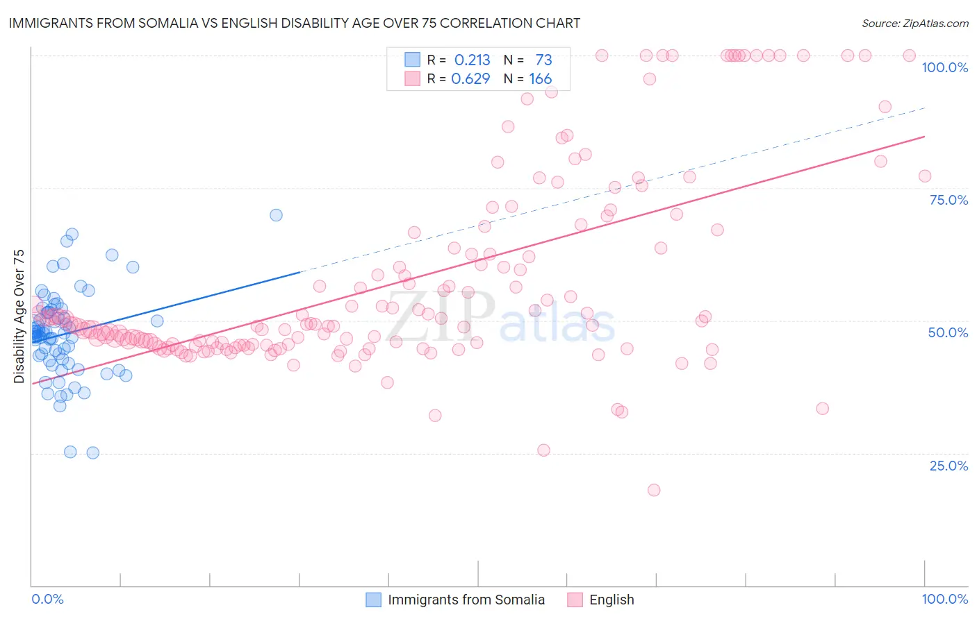 Immigrants from Somalia vs English Disability Age Over 75