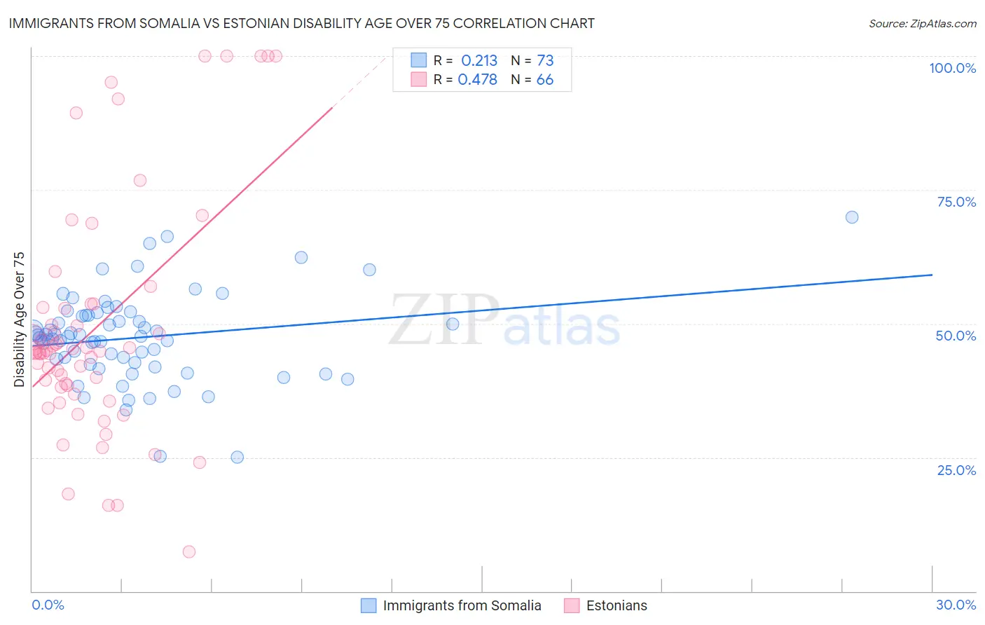 Immigrants from Somalia vs Estonian Disability Age Over 75