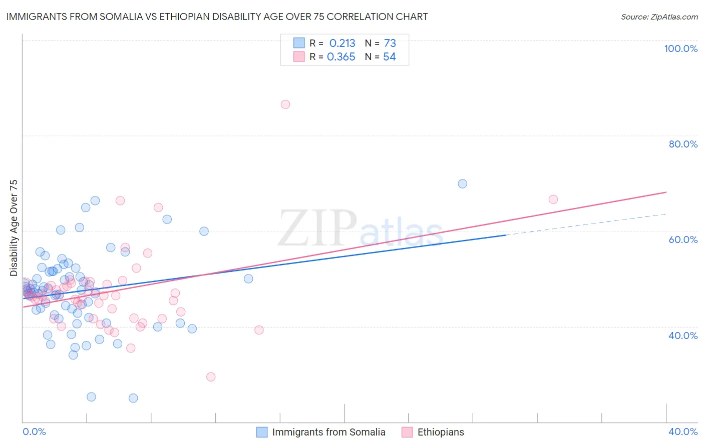 Immigrants from Somalia vs Ethiopian Disability Age Over 75