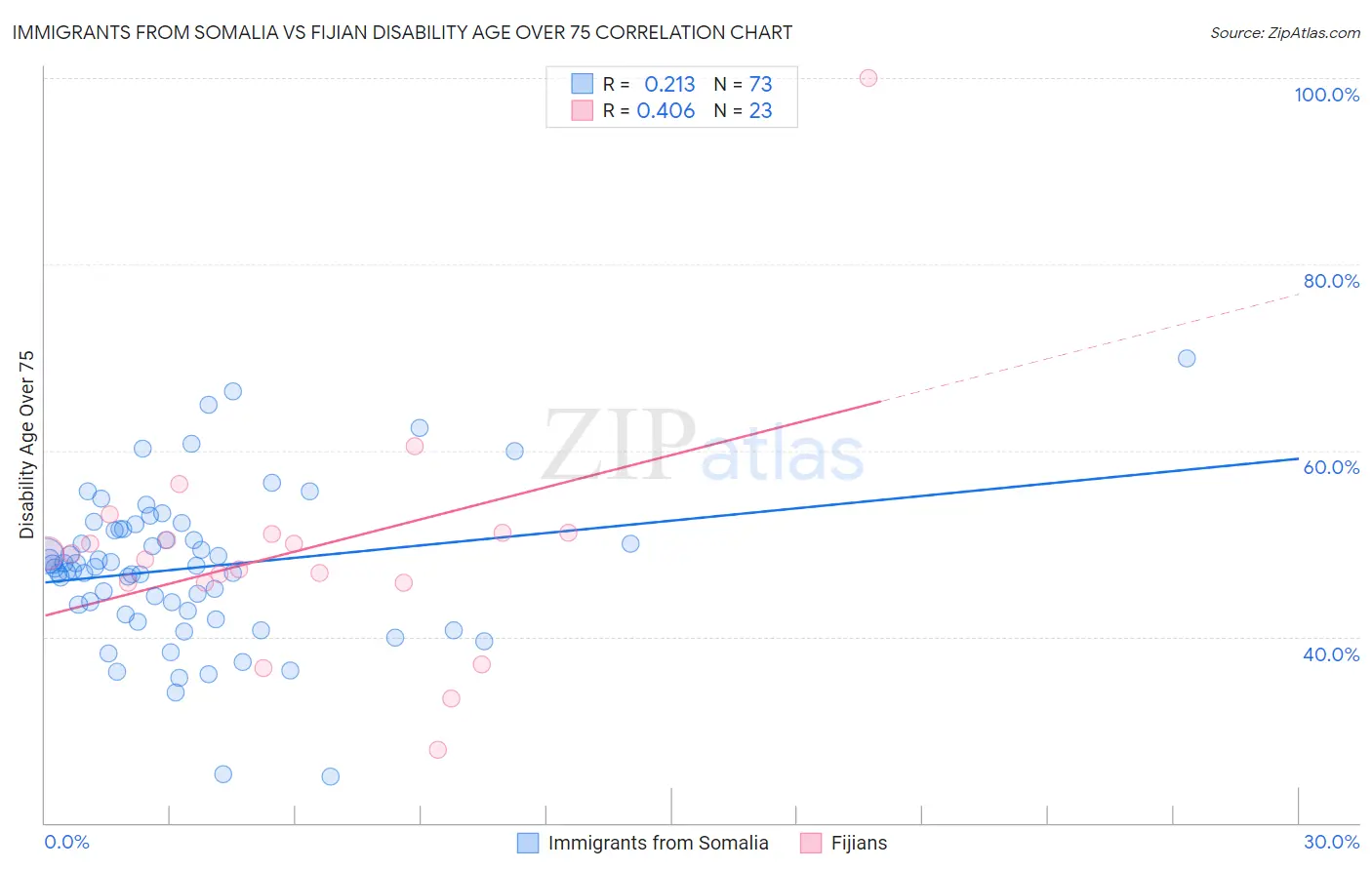 Immigrants from Somalia vs Fijian Disability Age Over 75