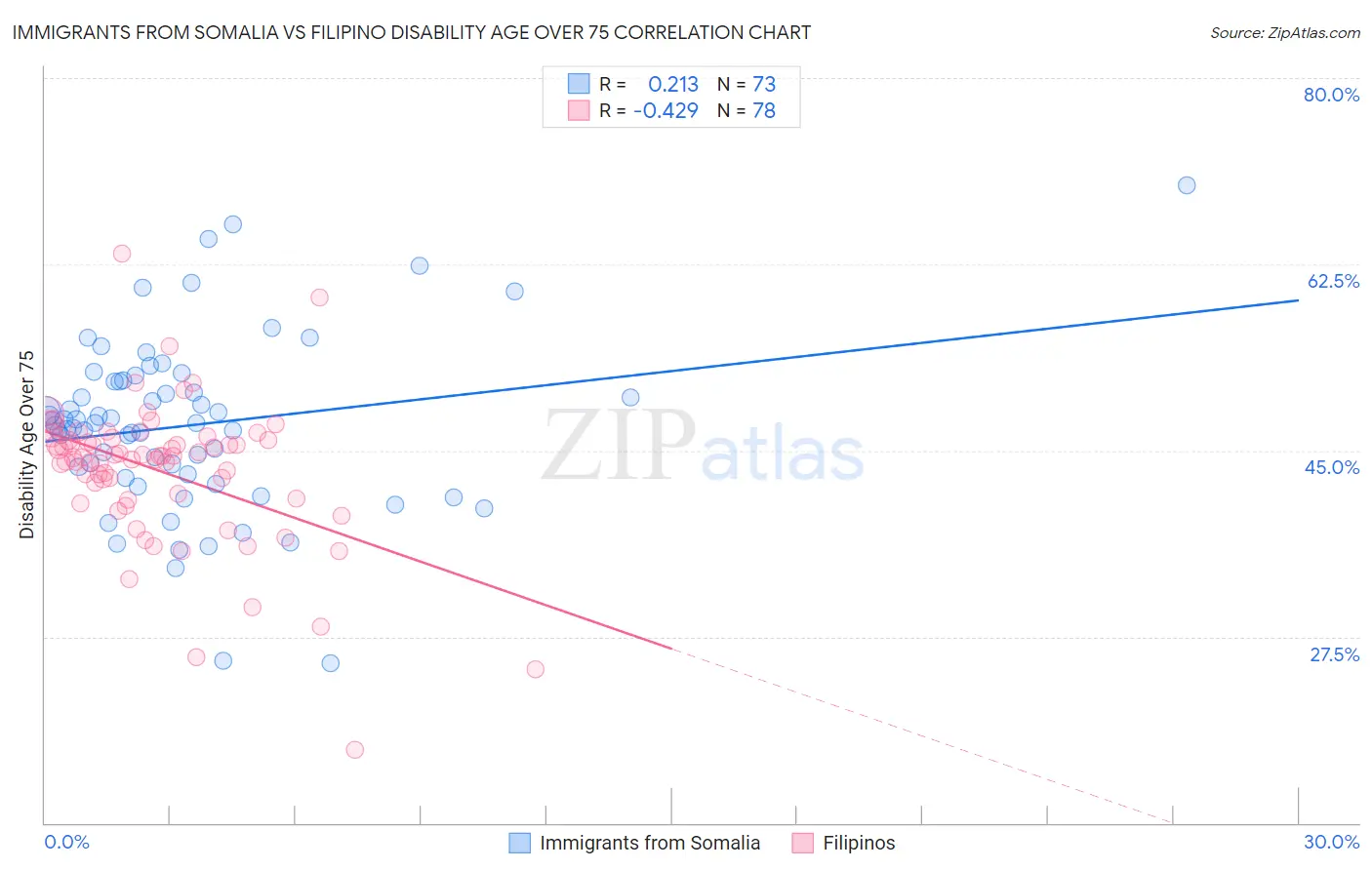 Immigrants from Somalia vs Filipino Disability Age Over 75