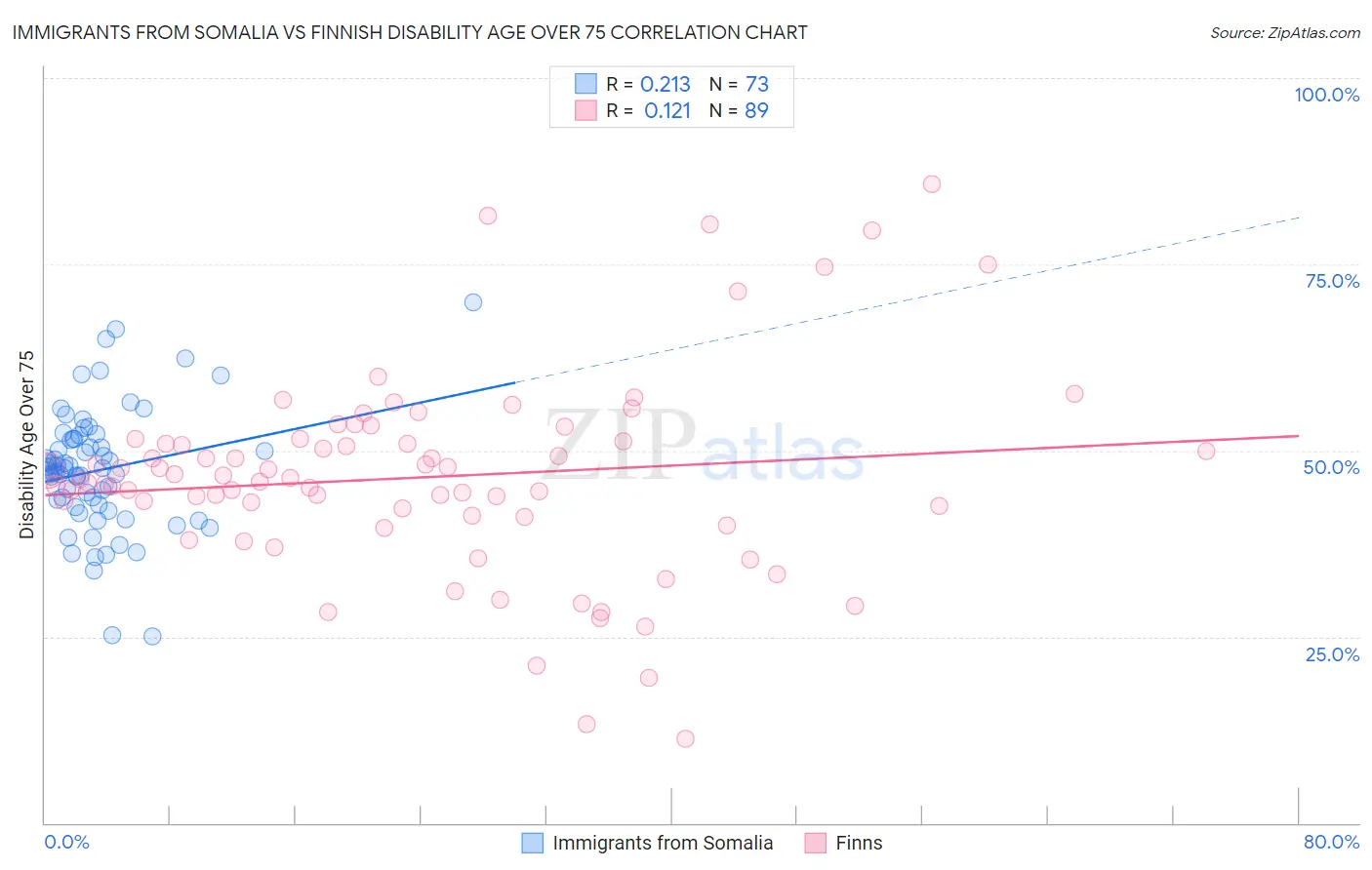 Immigrants from Somalia vs Finnish Disability Age Over 75