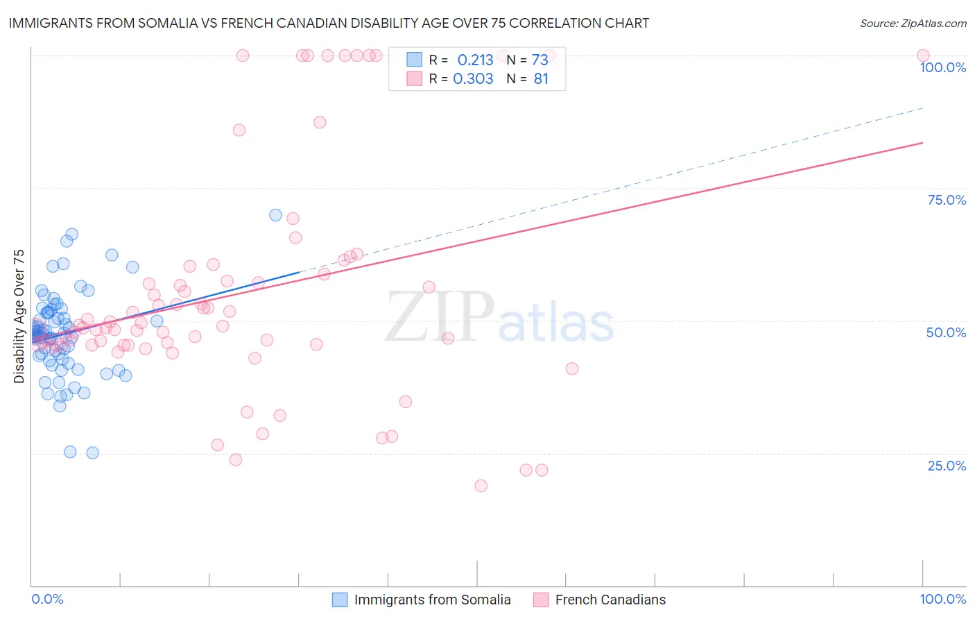 Immigrants from Somalia vs French Canadian Disability Age Over 75