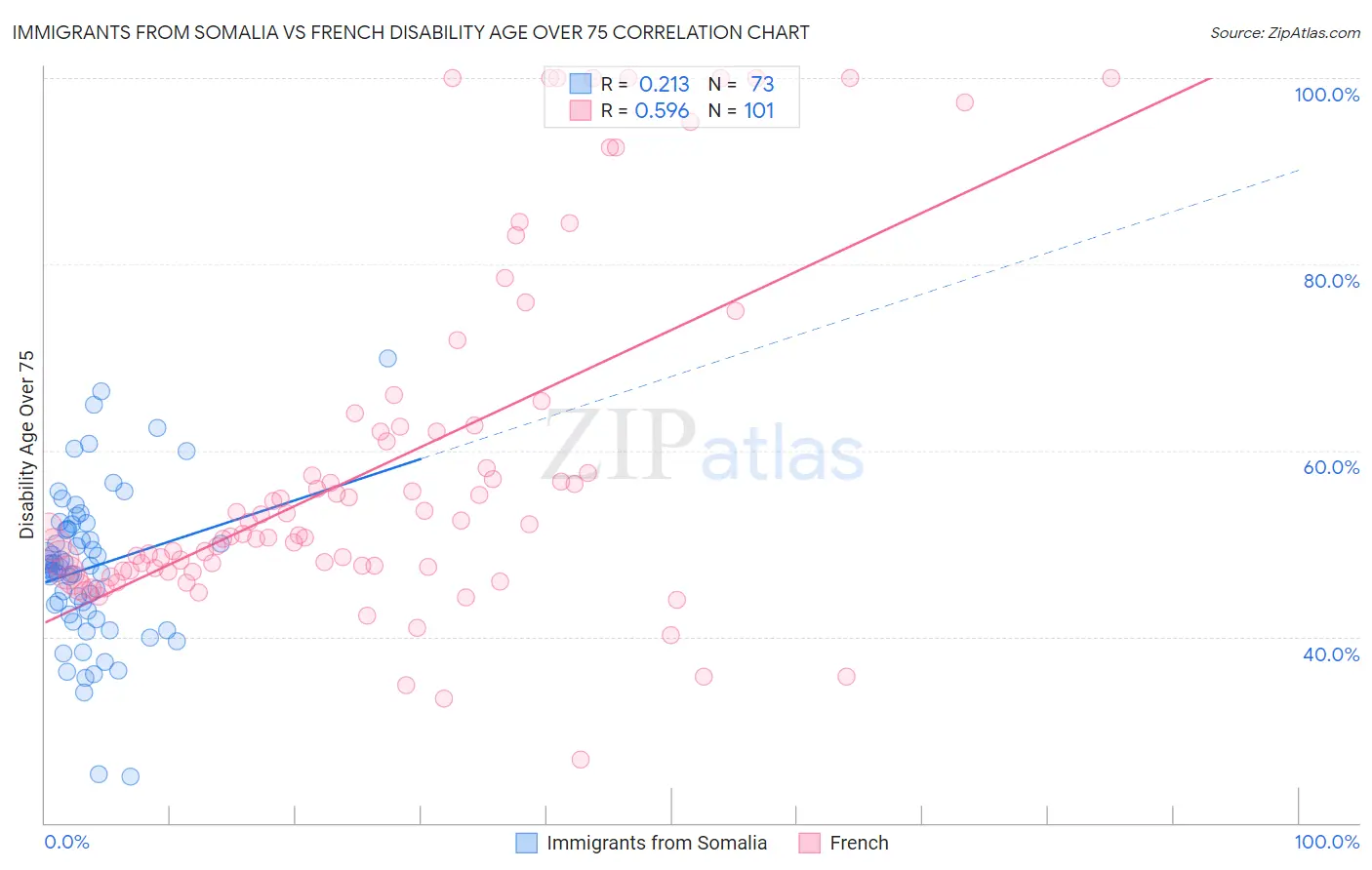 Immigrants from Somalia vs French Disability Age Over 75