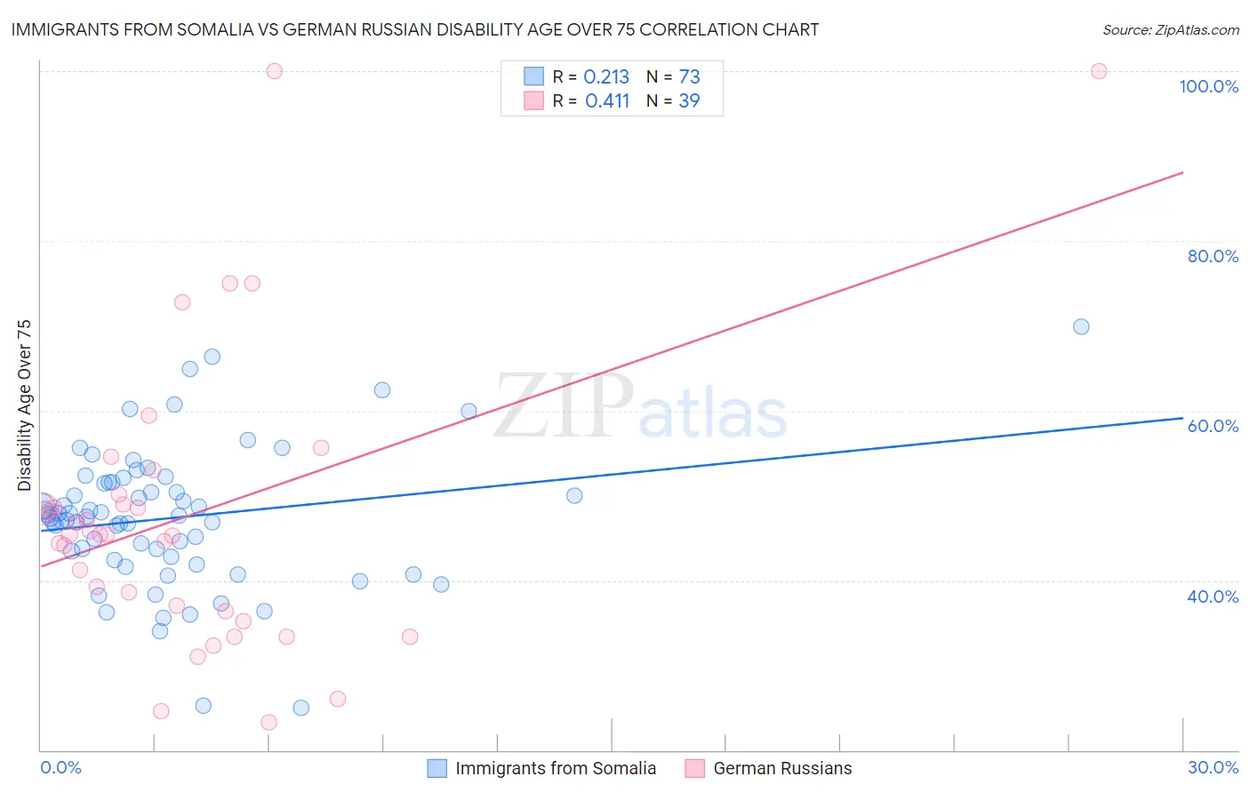 Immigrants from Somalia vs German Russian Disability Age Over 75