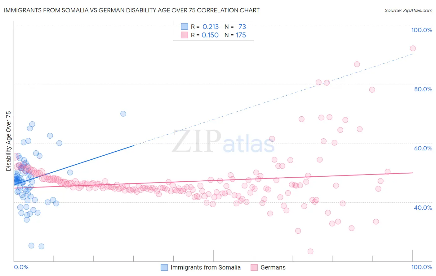 Immigrants from Somalia vs German Disability Age Over 75