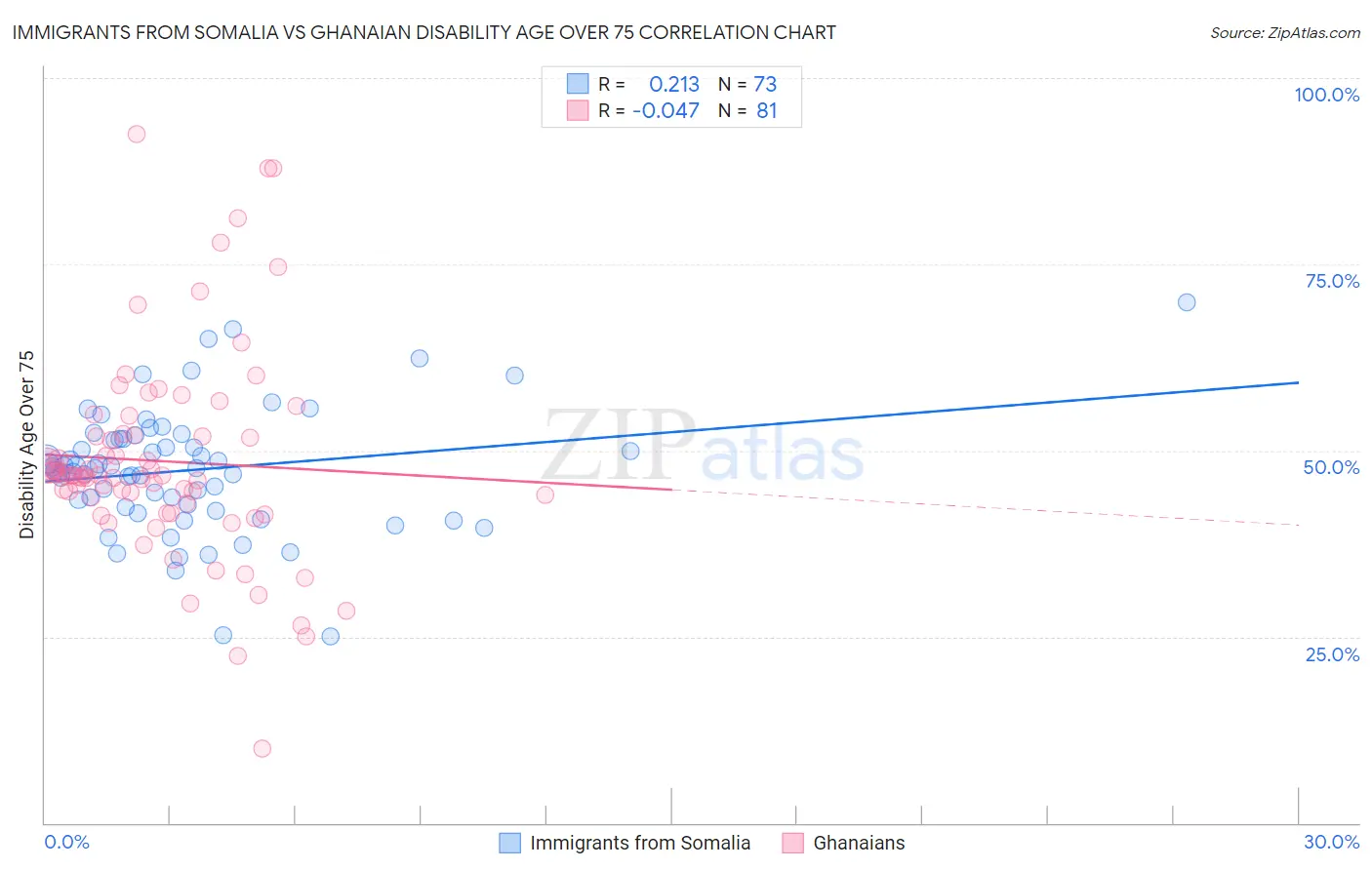 Immigrants from Somalia vs Ghanaian Disability Age Over 75