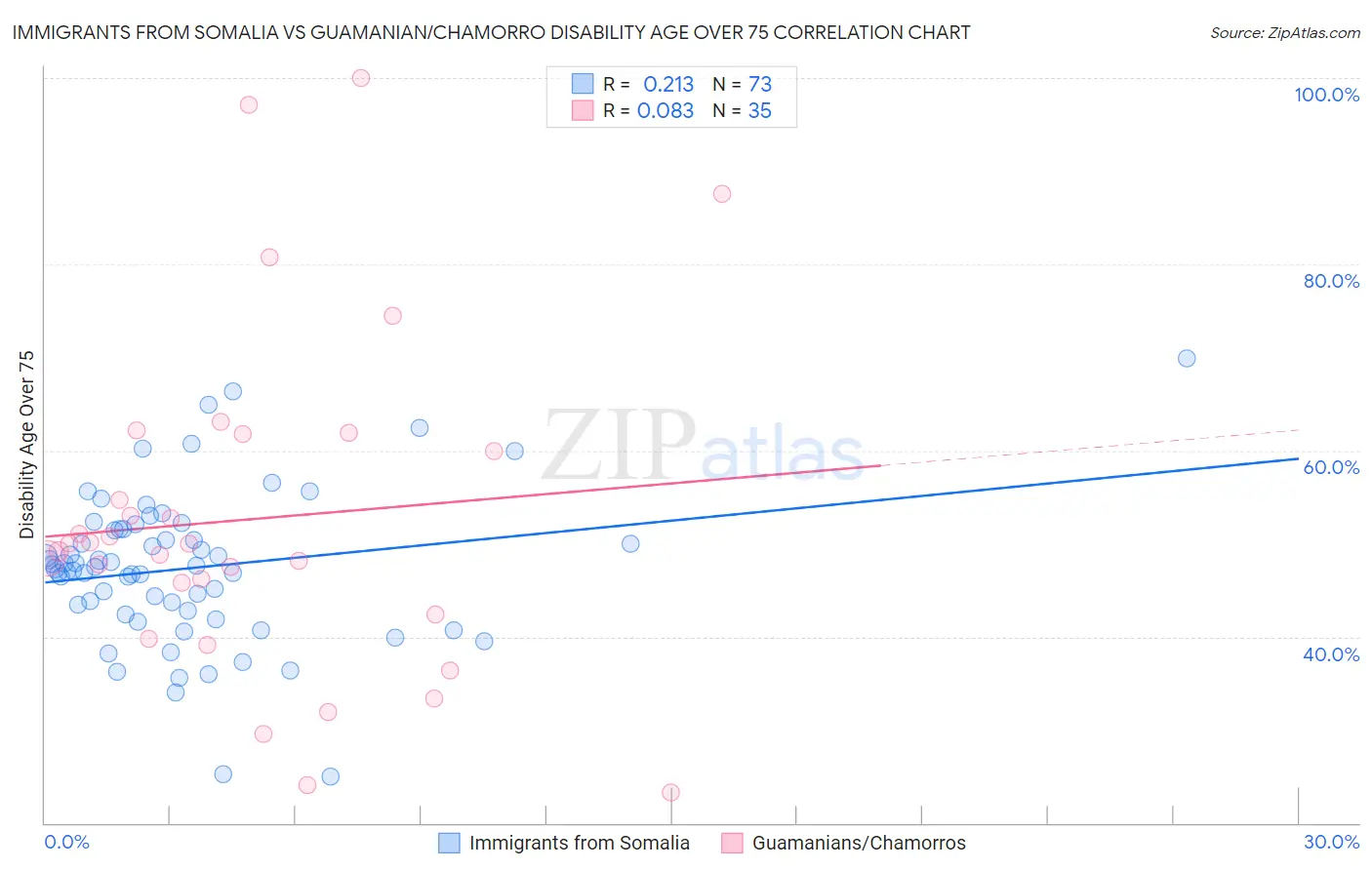 Immigrants from Somalia vs Guamanian/Chamorro Disability Age Over 75