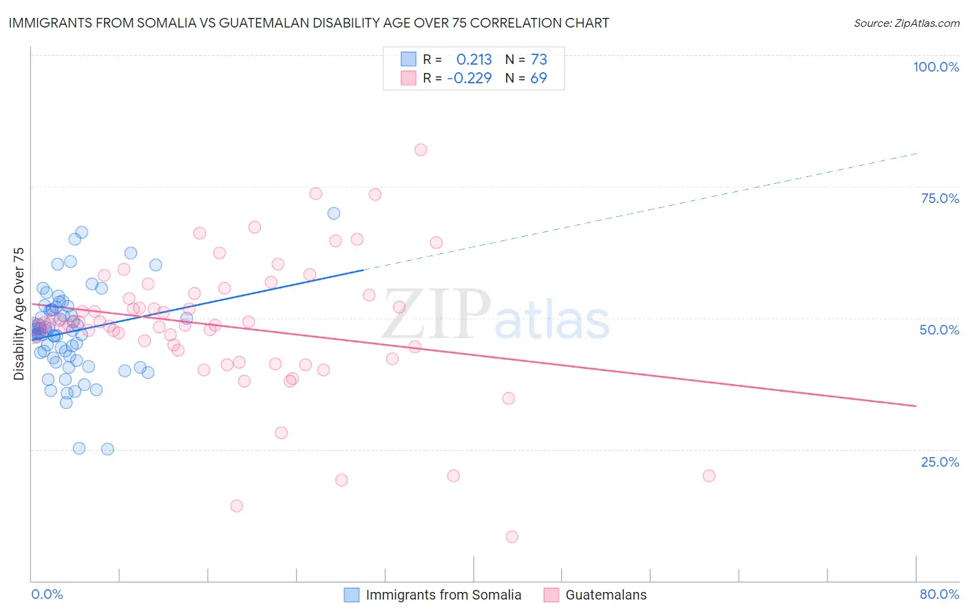 Immigrants from Somalia vs Guatemalan Disability Age Over 75