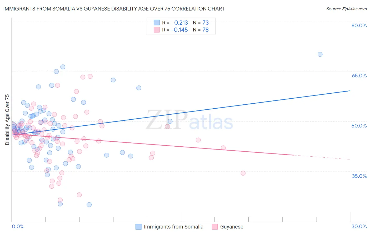 Immigrants from Somalia vs Guyanese Disability Age Over 75