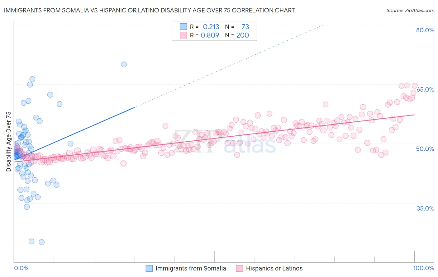 Immigrants from Somalia vs Hispanic or Latino Disability Age Over 75