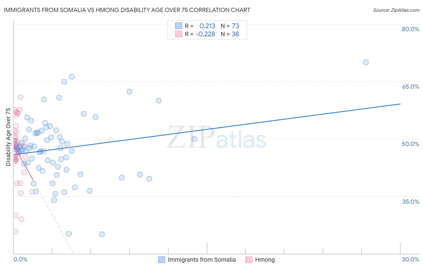 Immigrants from Somalia vs Hmong Disability Age Over 75