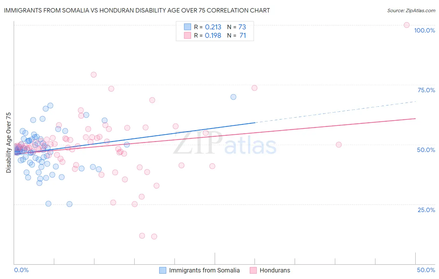Immigrants from Somalia vs Honduran Disability Age Over 75