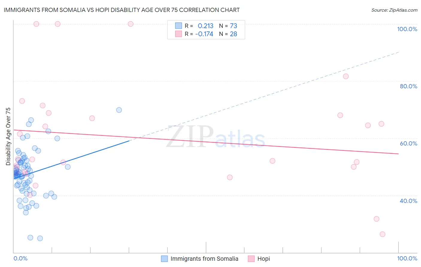Immigrants from Somalia vs Hopi Disability Age Over 75