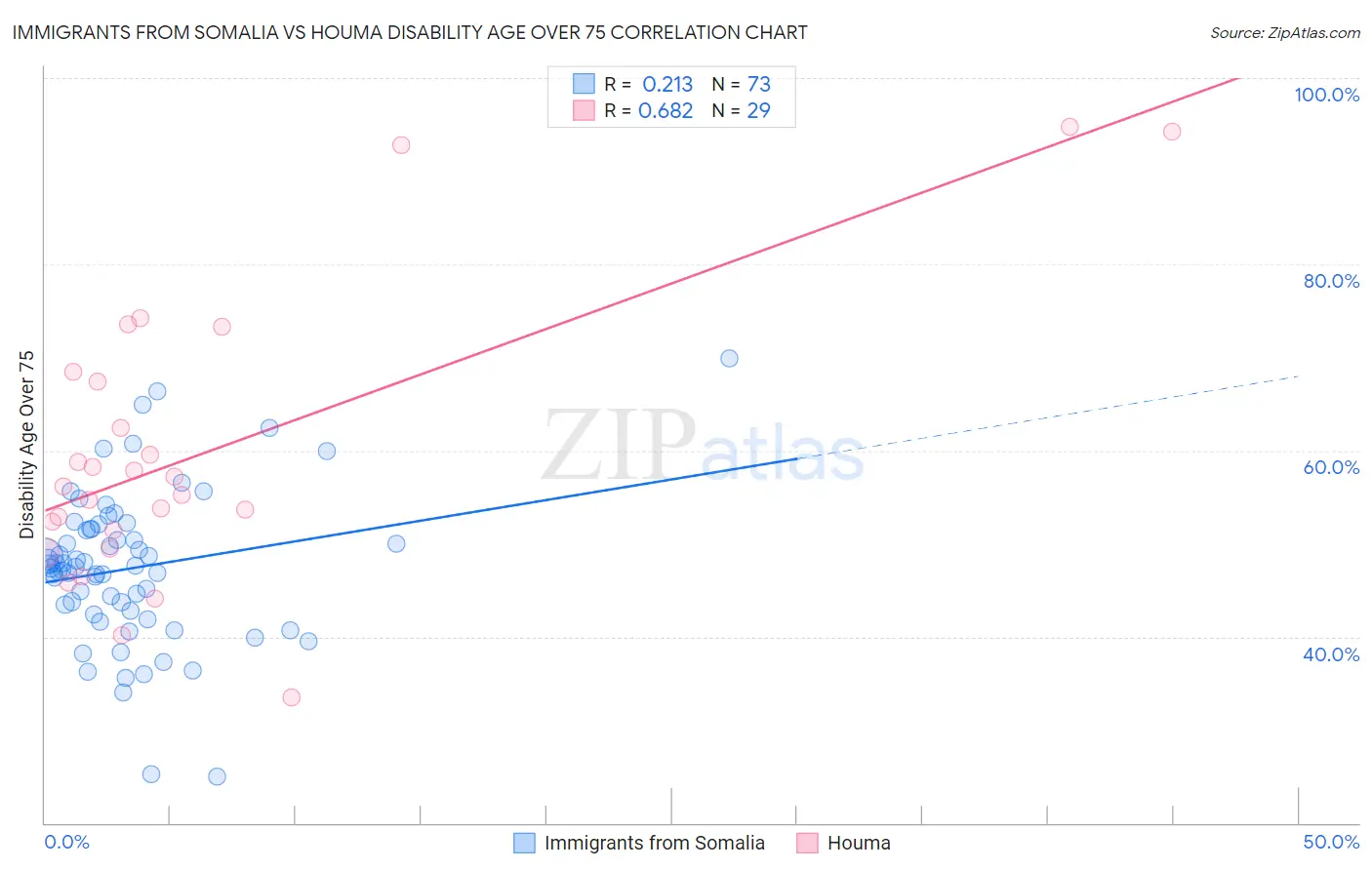 Immigrants from Somalia vs Houma Disability Age Over 75