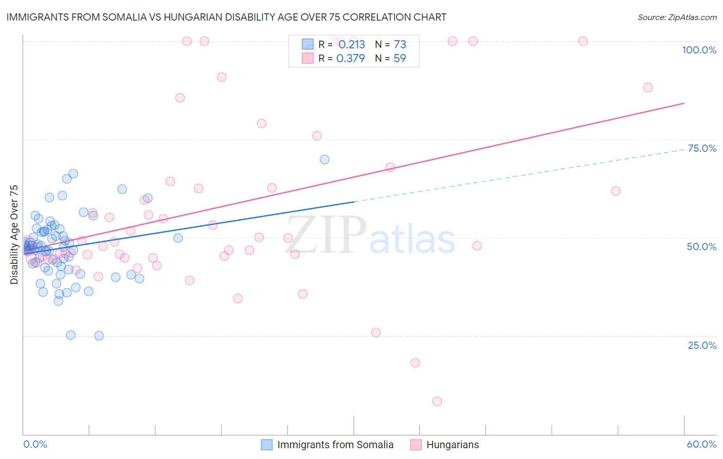 Immigrants from Somalia vs Hungarian Disability Age Over 75