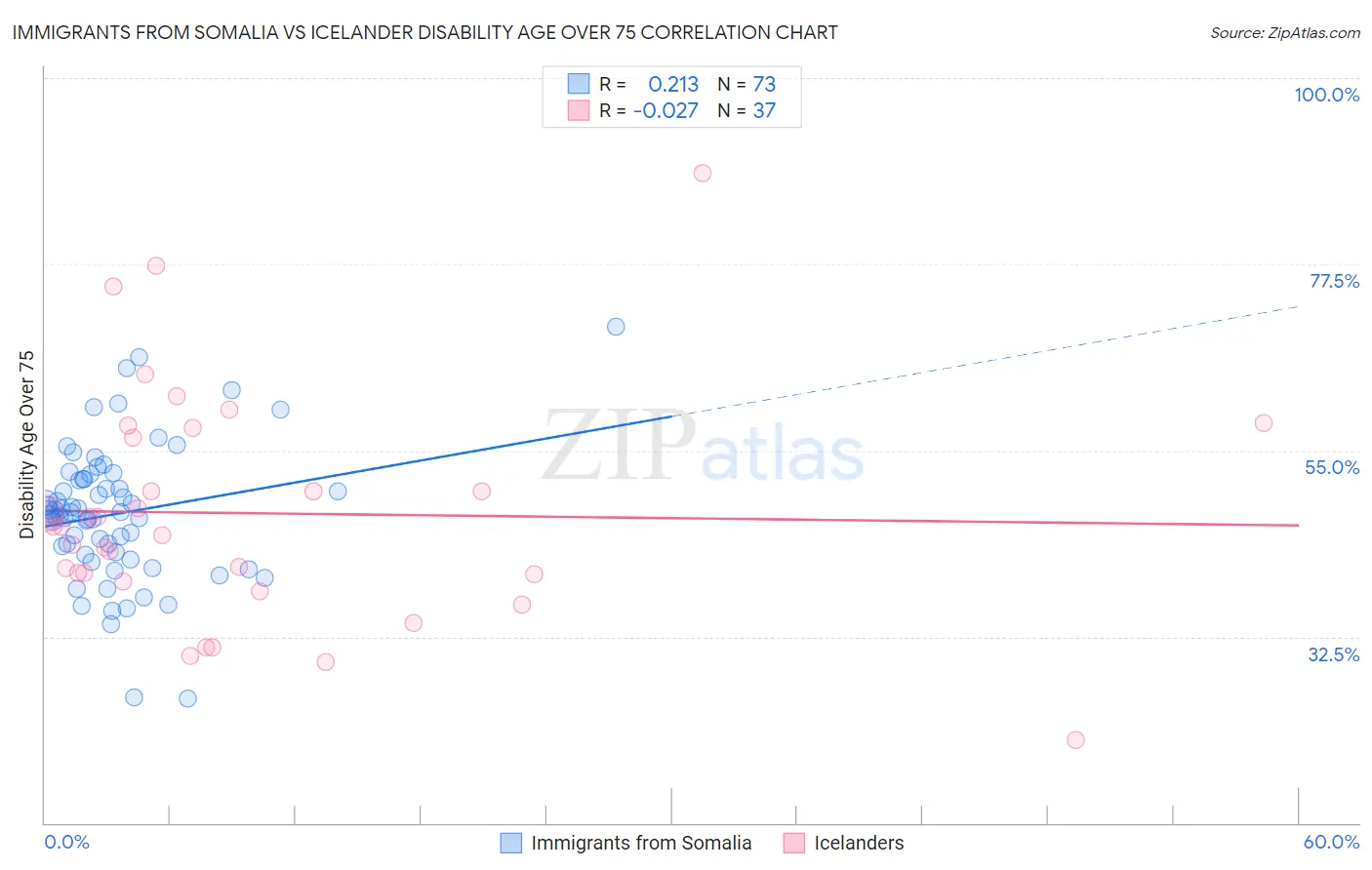 Immigrants from Somalia vs Icelander Disability Age Over 75
