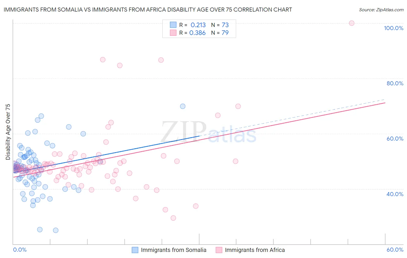 Immigrants from Somalia vs Immigrants from Africa Disability Age Over 75