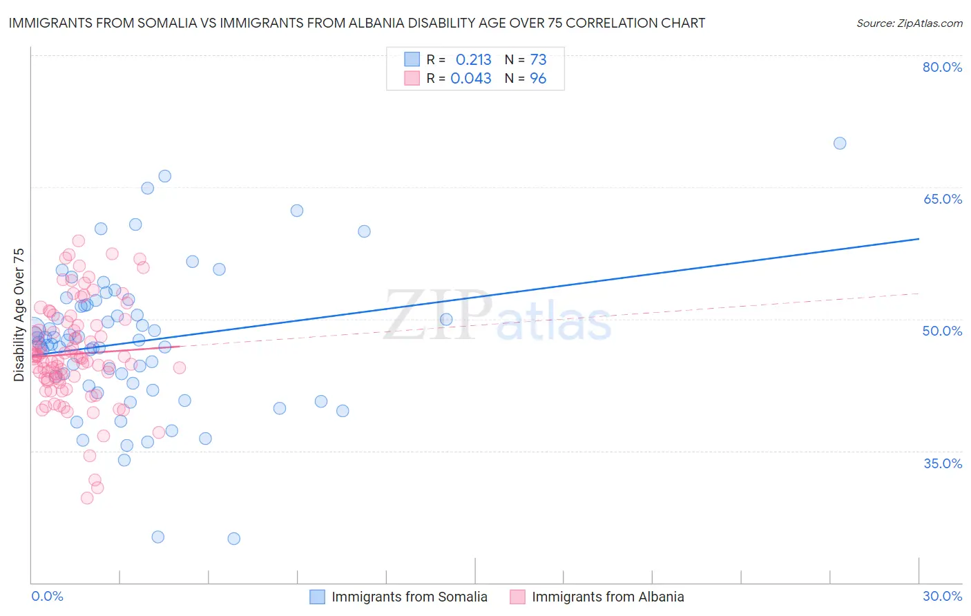 Immigrants from Somalia vs Immigrants from Albania Disability Age Over 75