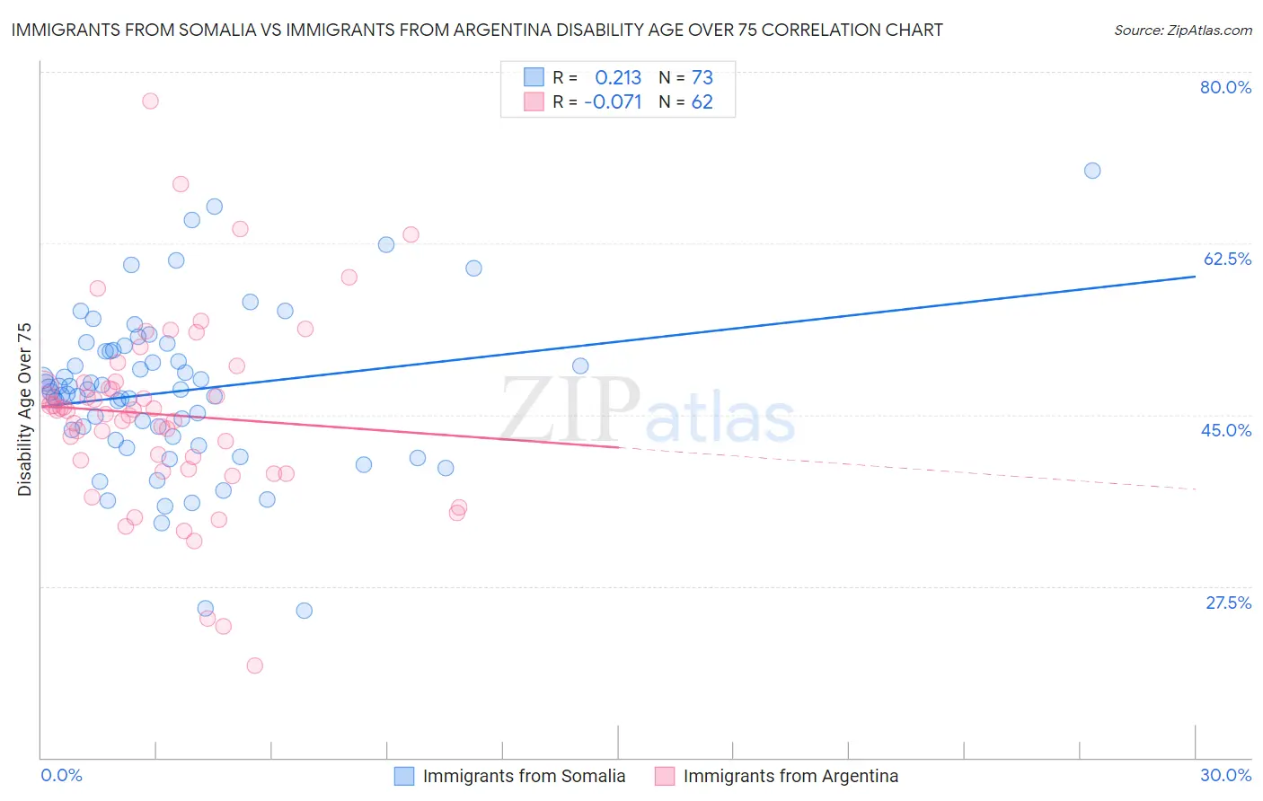Immigrants from Somalia vs Immigrants from Argentina Disability Age Over 75