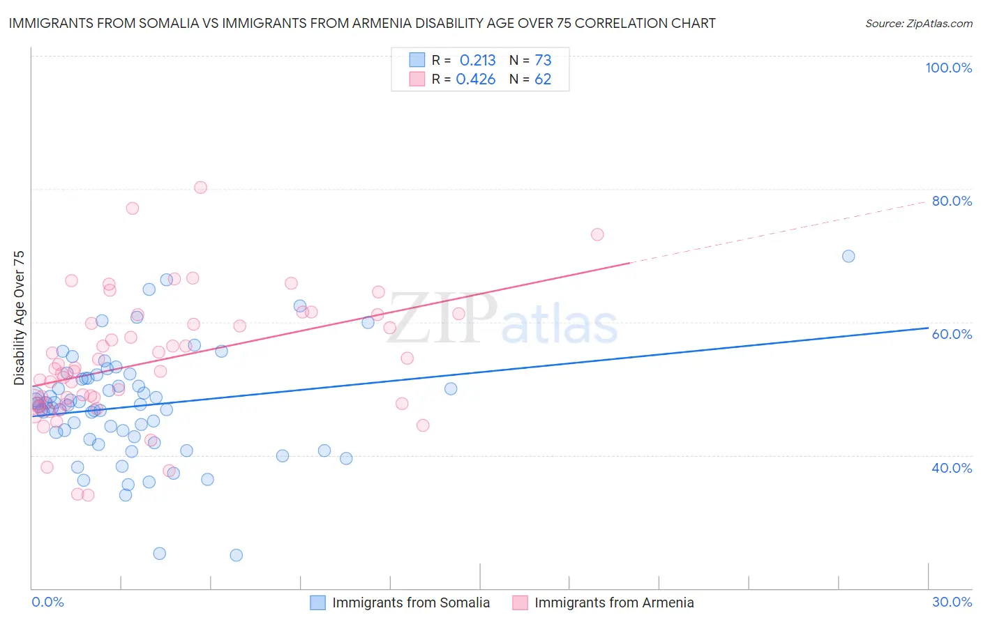 Immigrants from Somalia vs Immigrants from Armenia Disability Age Over 75