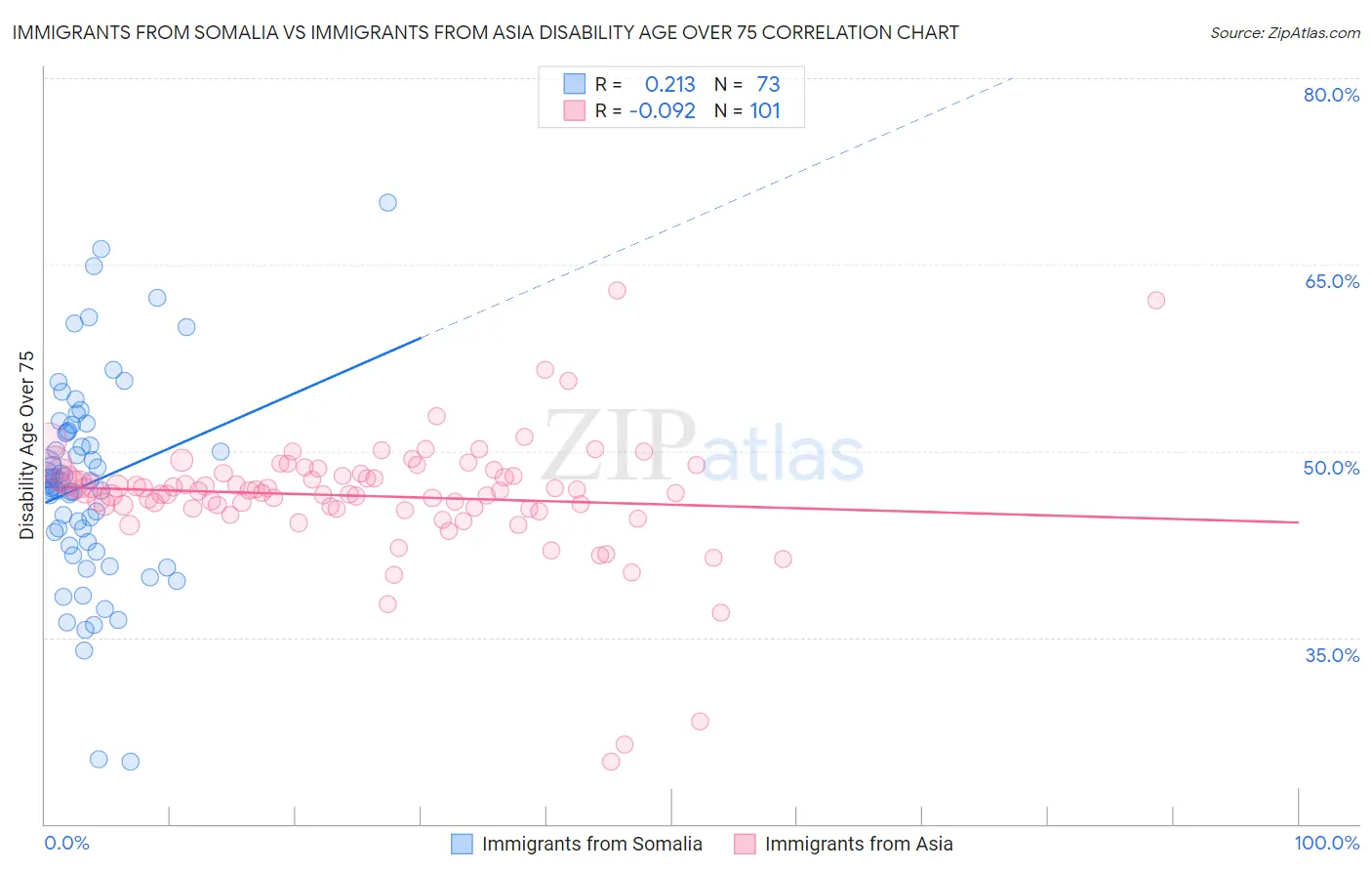 Immigrants from Somalia vs Immigrants from Asia Disability Age Over 75