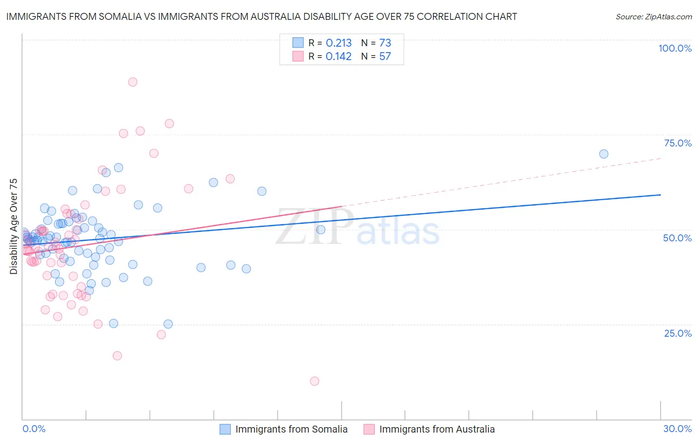 Immigrants from Somalia vs Immigrants from Australia Disability Age Over 75