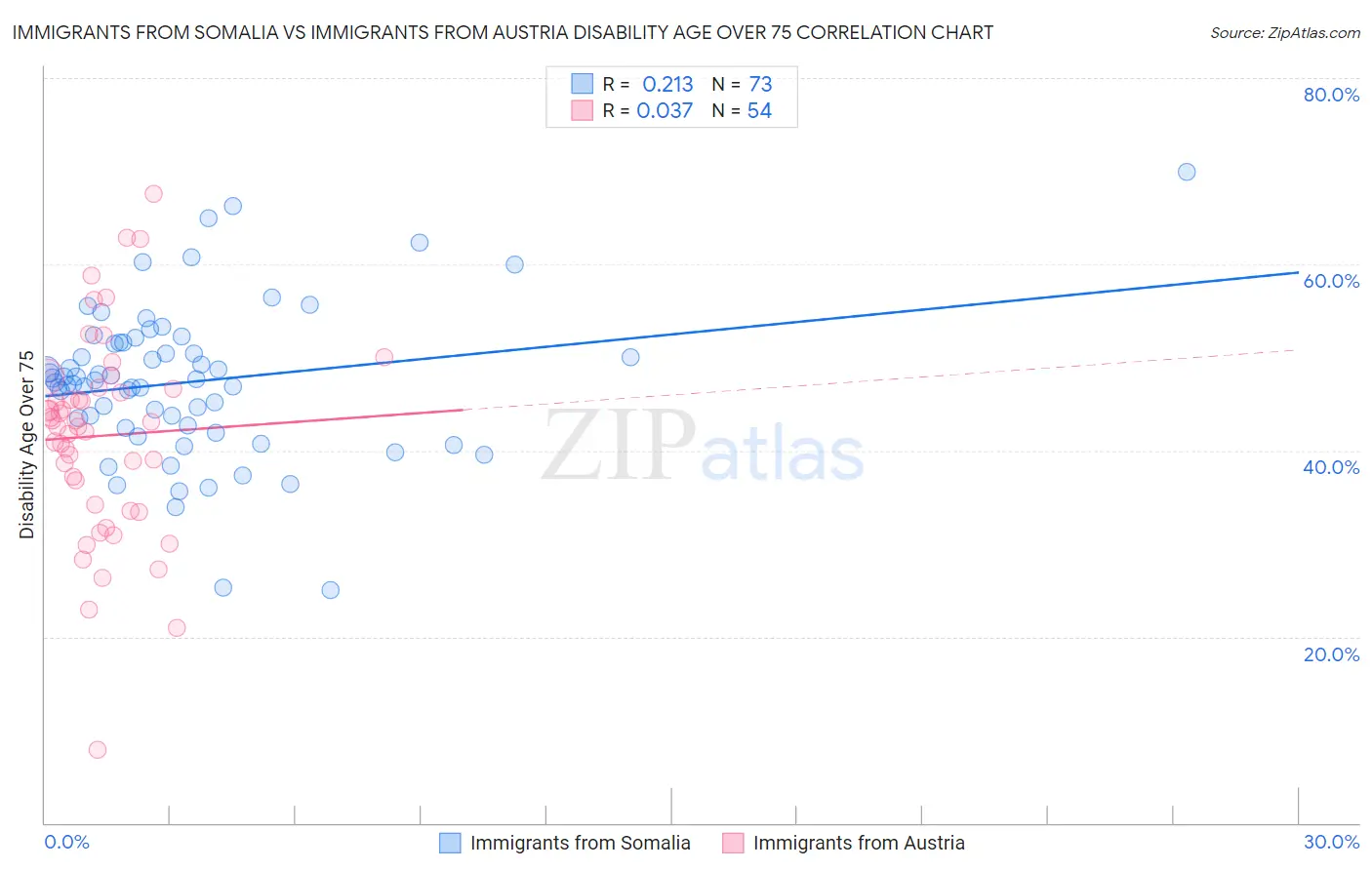 Immigrants from Somalia vs Immigrants from Austria Disability Age Over 75