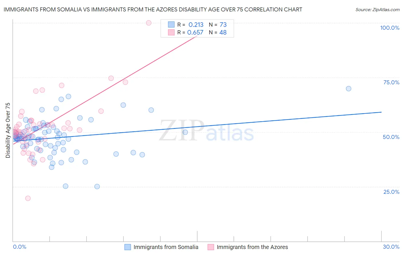 Immigrants from Somalia vs Immigrants from the Azores Disability Age Over 75
