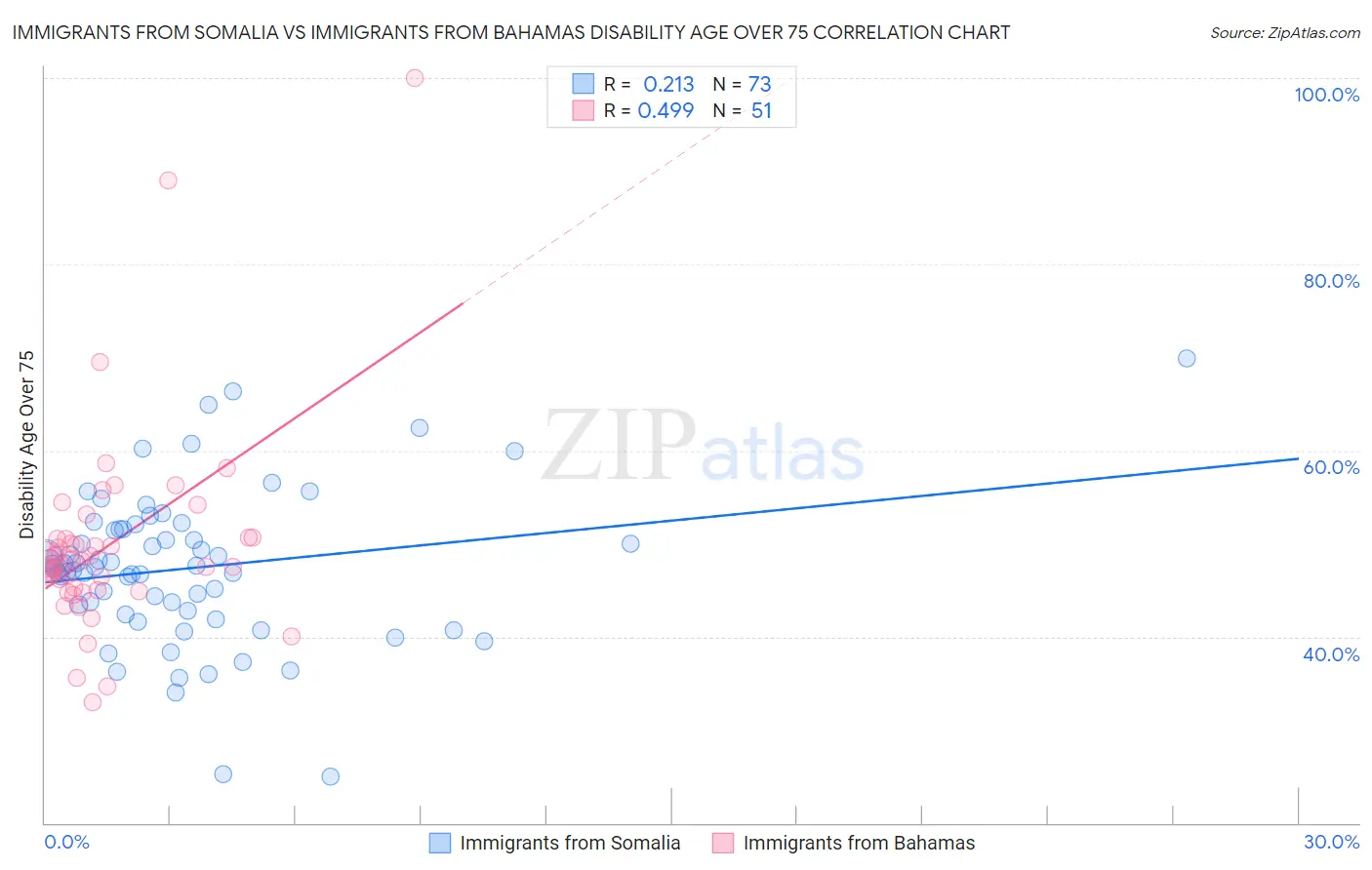 Immigrants from Somalia vs Immigrants from Bahamas Disability Age Over 75