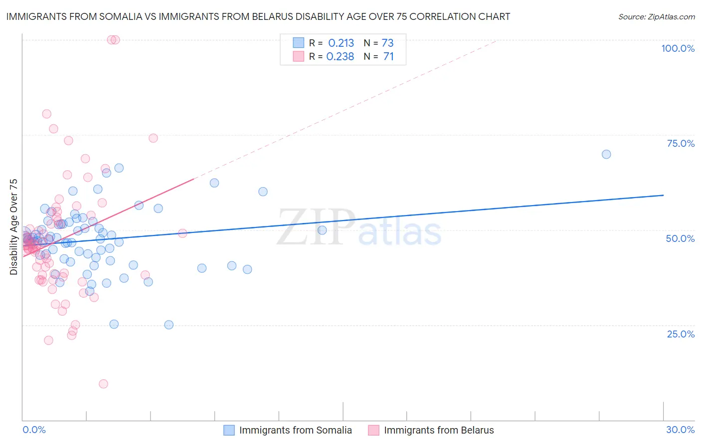 Immigrants from Somalia vs Immigrants from Belarus Disability Age Over 75