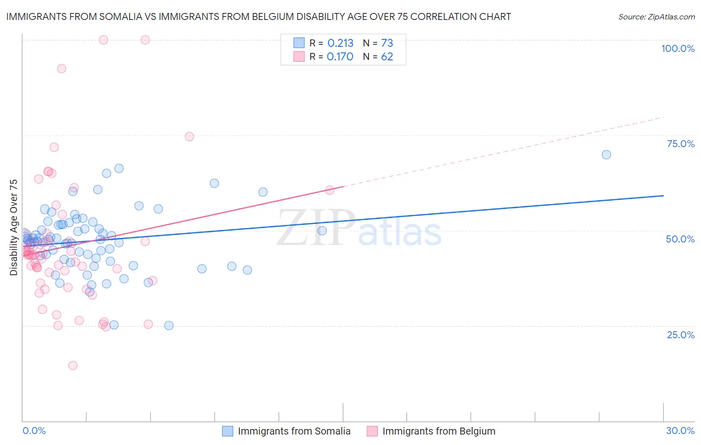 Immigrants from Somalia vs Immigrants from Belgium Disability Age Over 75
