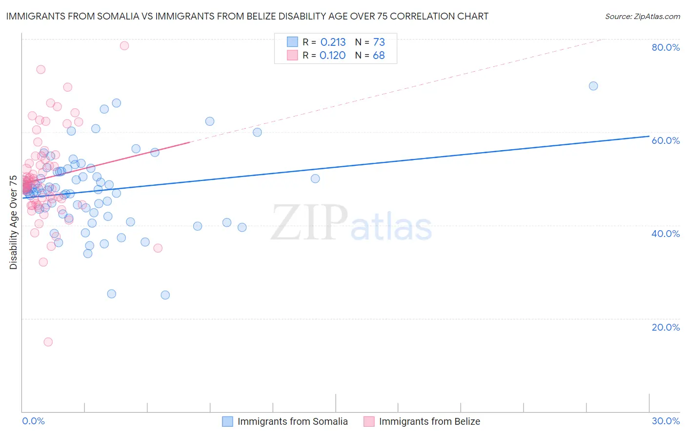 Immigrants from Somalia vs Immigrants from Belize Disability Age Over 75