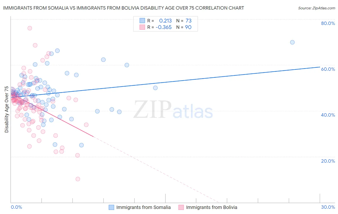 Immigrants from Somalia vs Immigrants from Bolivia Disability Age Over 75