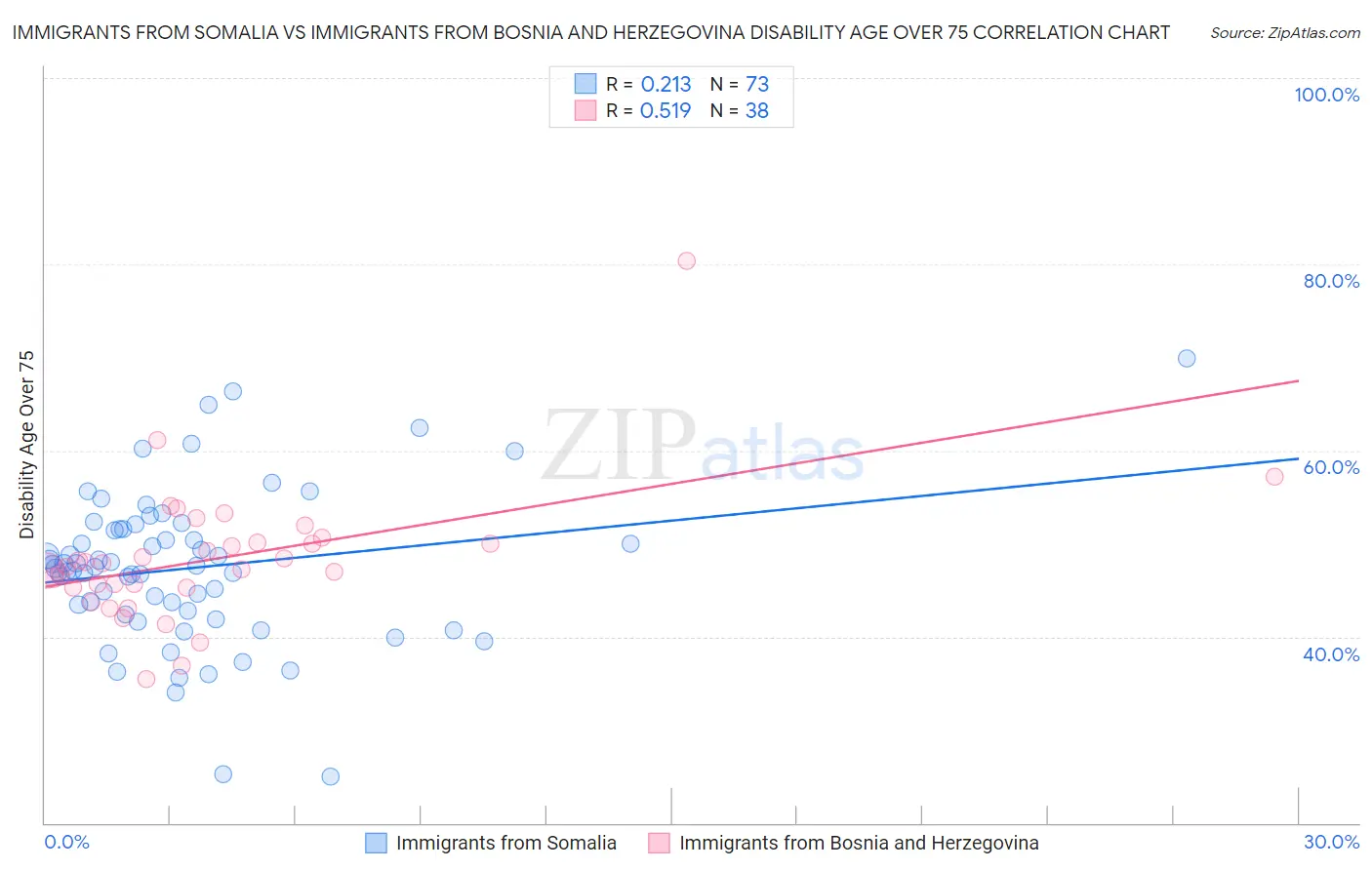 Immigrants from Somalia vs Immigrants from Bosnia and Herzegovina Disability Age Over 75