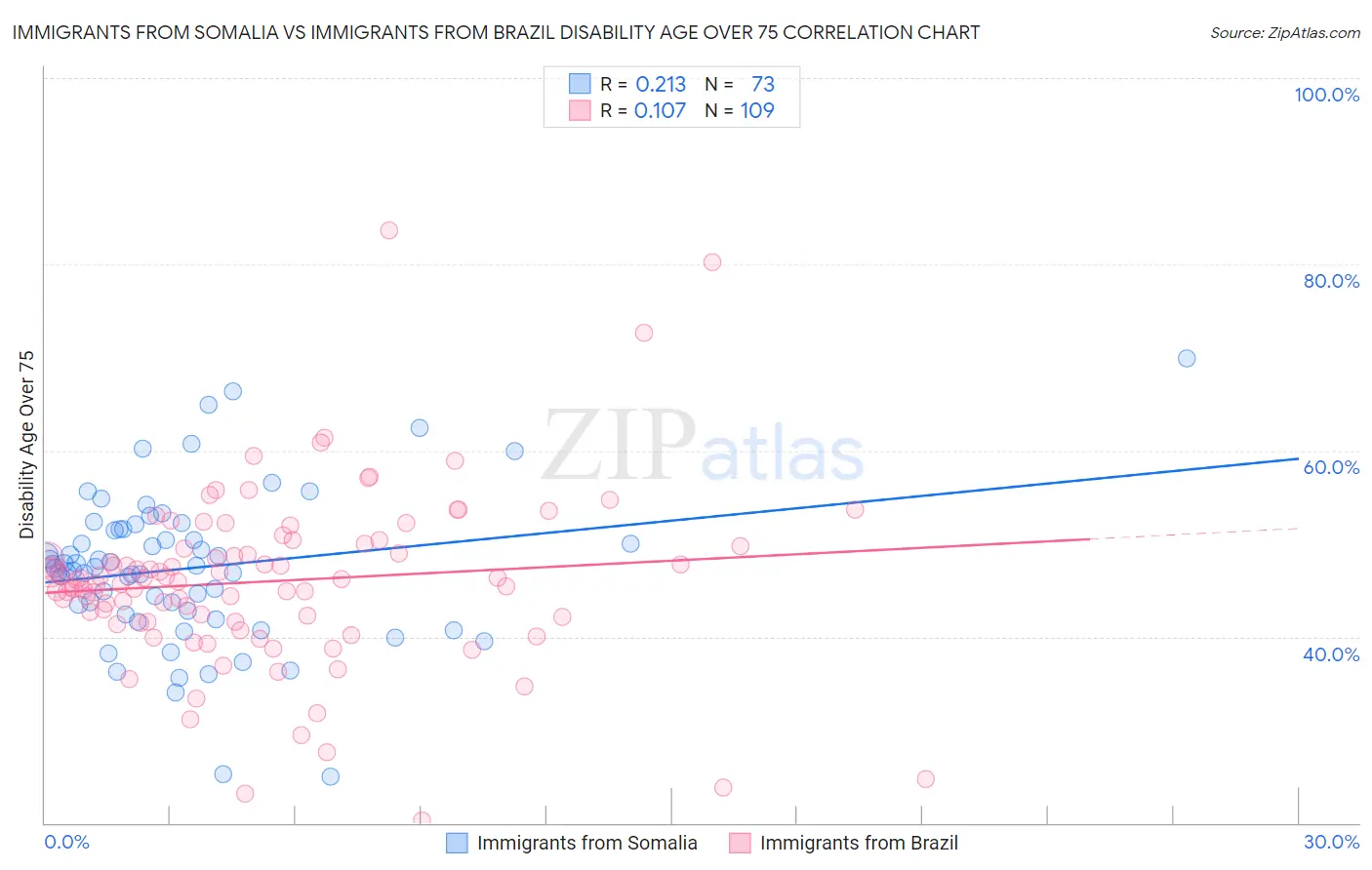 Immigrants from Somalia vs Immigrants from Brazil Disability Age Over 75